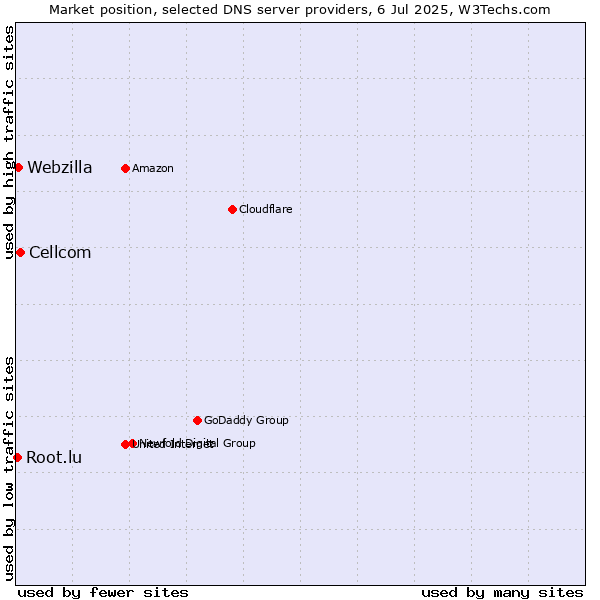 Market position of Cellcom vs. Webzilla vs. Root.lu