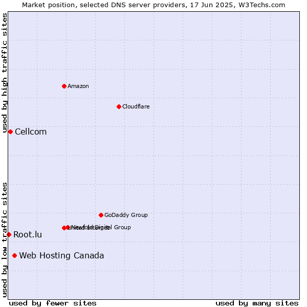 Market position of Web Hosting Canada vs. Cellcom vs. Root.lu