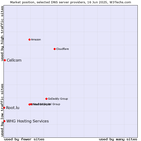 Market position of Cellcom vs. WHG Hosting Services vs. Root.lu