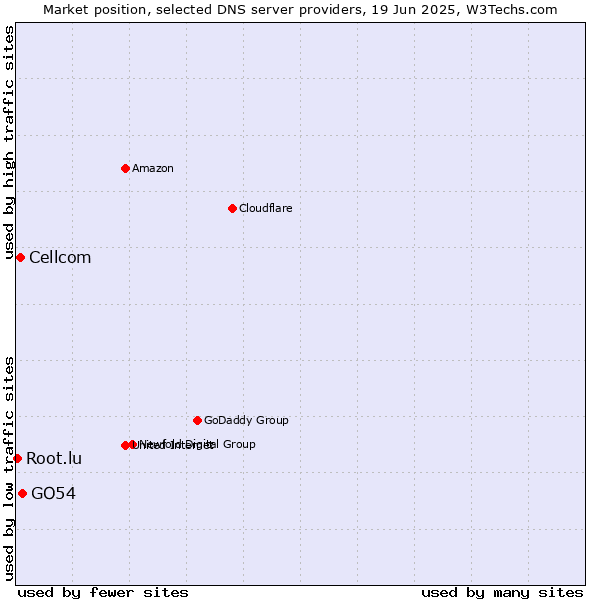 Market position of GO54 vs. Cellcom vs. Root.lu