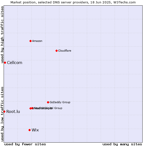 Market position of Wix vs. Cellcom vs. Root.lu