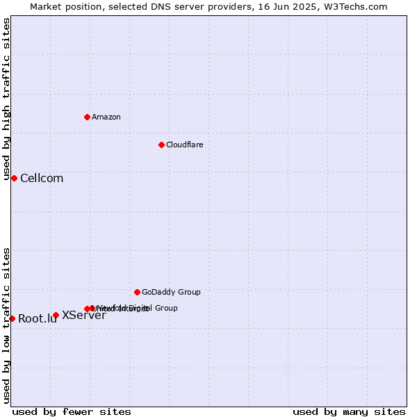 Market position of XServer vs. Cellcom vs. Root.lu