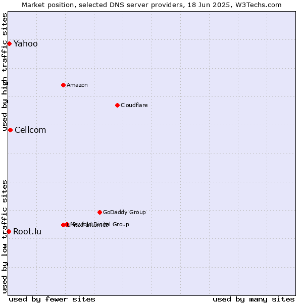 Market position of Cellcom vs. Yahoo vs. Root.lu