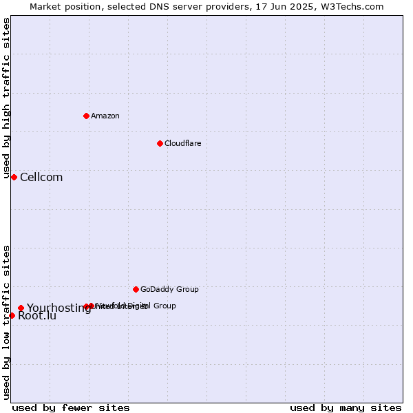 Market position of Yourhosting vs. Cellcom vs. Root.lu