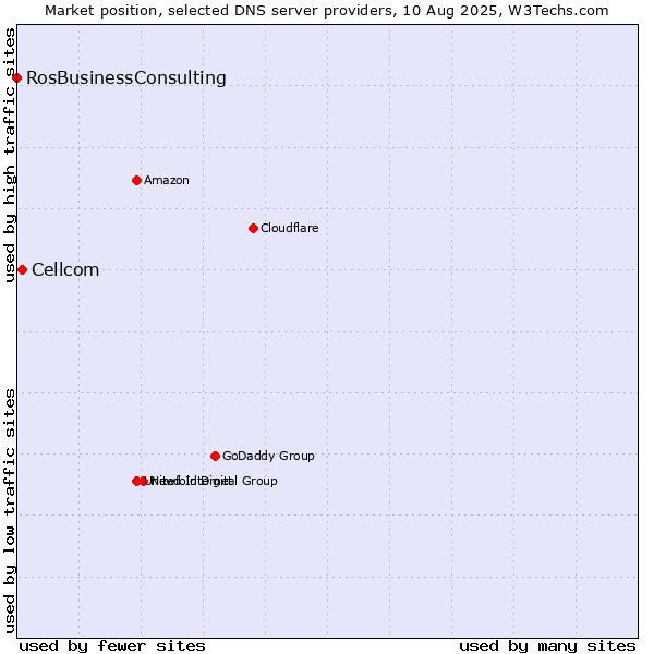 Market position of Cellcom vs. RosBusinessConsulting