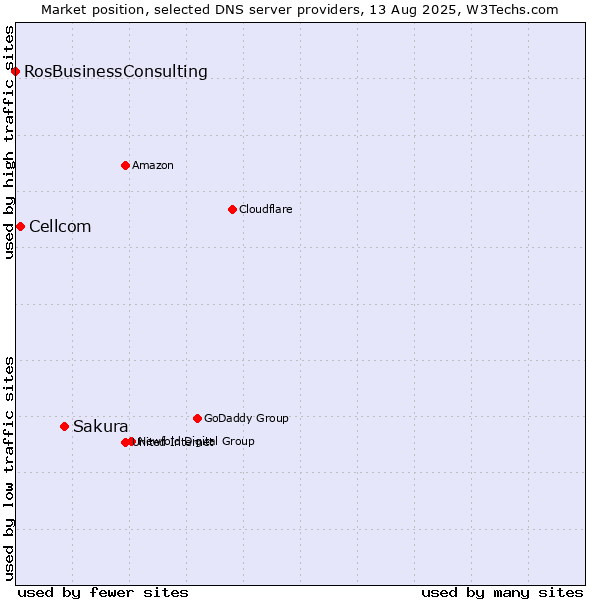 Market position of Sakura vs. Cellcom vs. RosBusinessConsulting