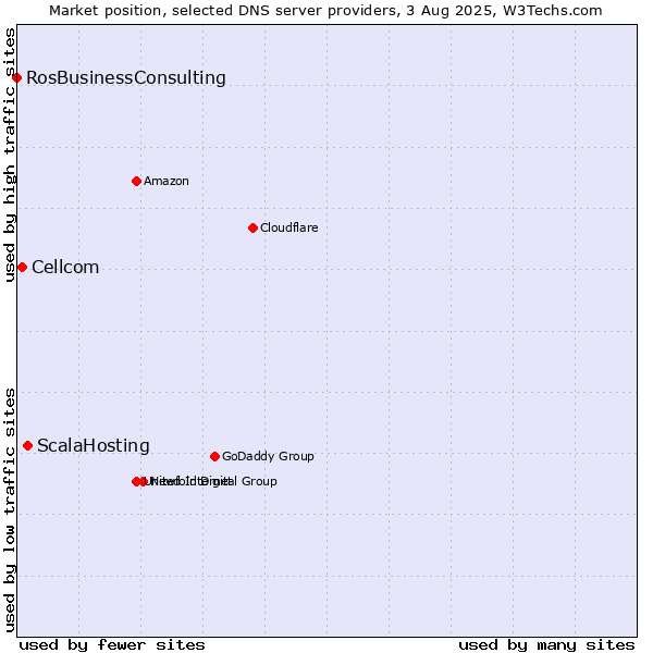 Market position of ScalaHosting vs. Cellcom vs. RosBusinessConsulting
