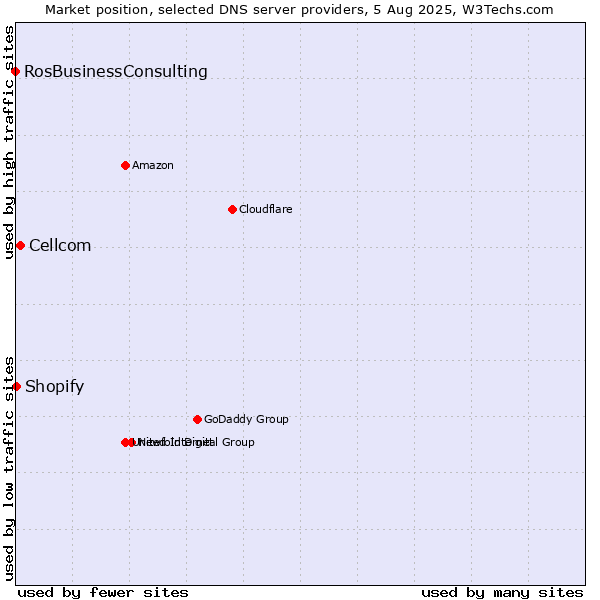 Market position of Cellcom vs. Shopify vs. RosBusinessConsulting