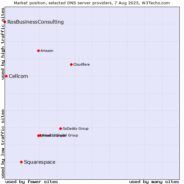 Market position of Squarespace vs. Cellcom vs. RosBusinessConsulting