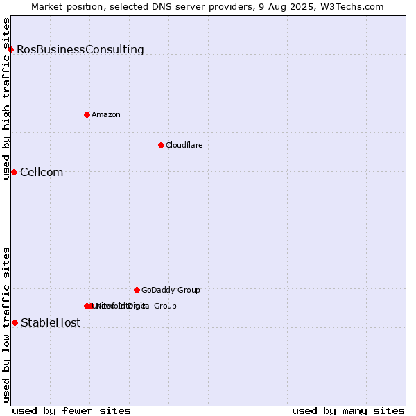 Market position of StableHost vs. Cellcom vs. RosBusinessConsulting