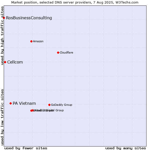 Market position of PA Vietnam vs. Cellcom vs. RosBusinessConsulting