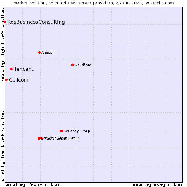 Market position of Tencent vs. Cellcom vs. RosBusinessConsulting