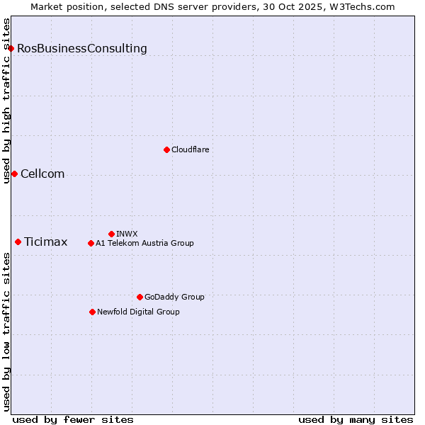 Market position of Ticimax vs. Cellcom vs. RosBusinessConsulting