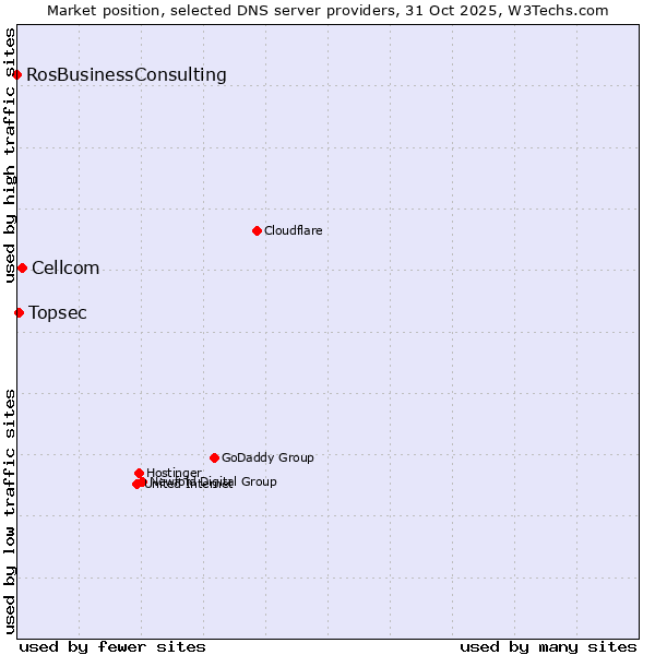 Market position of Cellcom vs. Topsec vs. RosBusinessConsulting