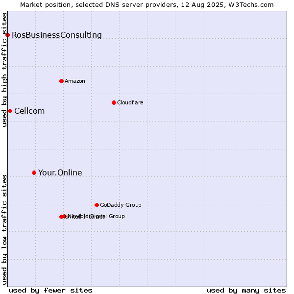 Market position of Your.Online vs. Cellcom vs. RosBusinessConsulting