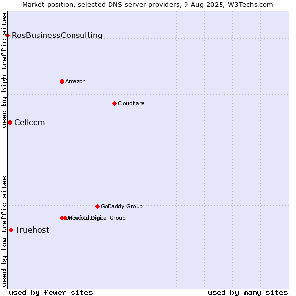 Market position of Truehost vs. Cellcom vs. RosBusinessConsulting