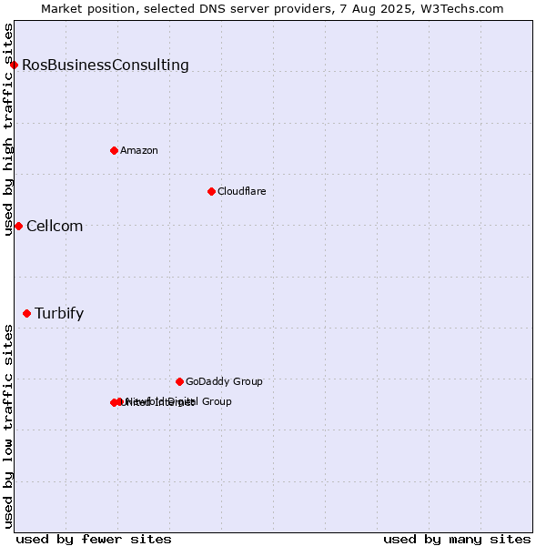 Market position of Turbify vs. Cellcom vs. RosBusinessConsulting