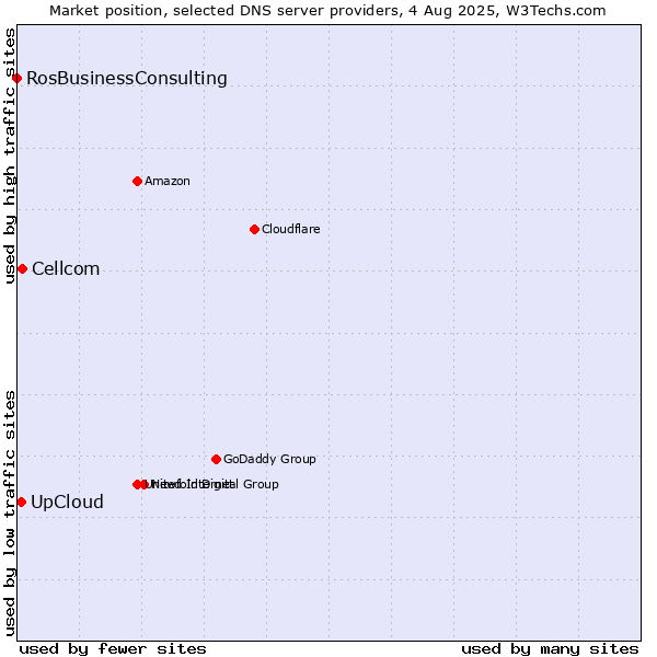 Market position of UpCloud vs. Cellcom vs. RosBusinessConsulting