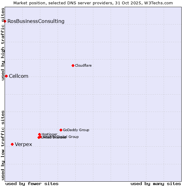 Market position of Verpex vs. Cellcom vs. RosBusinessConsulting