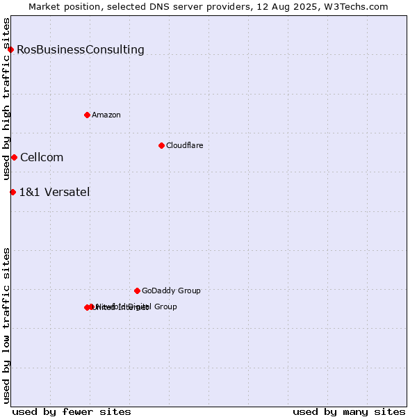 Market position of Cellcom vs. 1&1 Versatel vs. RosBusinessConsulting