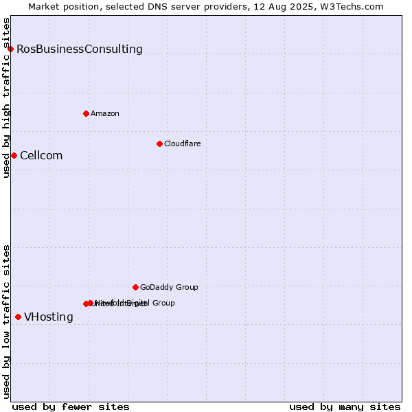Market position of VHosting vs. Cellcom vs. RosBusinessConsulting