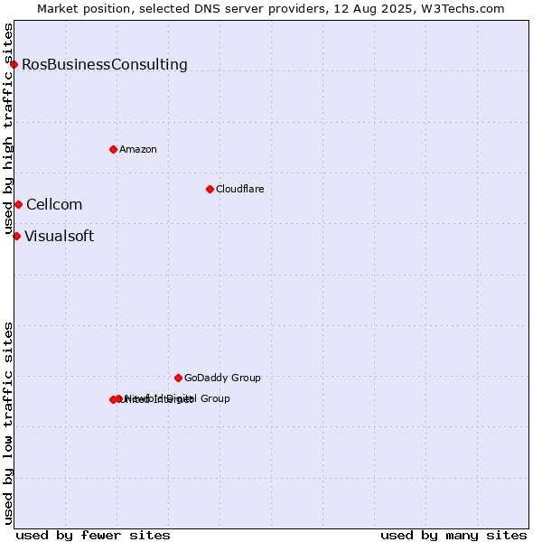 Market position of Cellcom vs. Visualsoft vs. RosBusinessConsulting