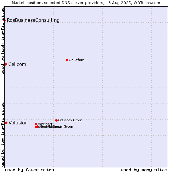 Market position of Volusion vs. Cellcom vs. RosBusinessConsulting