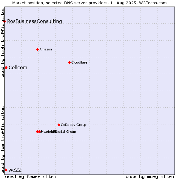 Market position of Cellcom vs. we22 vs. RosBusinessConsulting