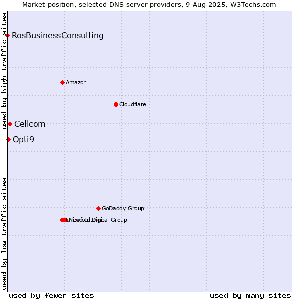 Market position of Cellcom vs. Opti9 vs. RosBusinessConsulting