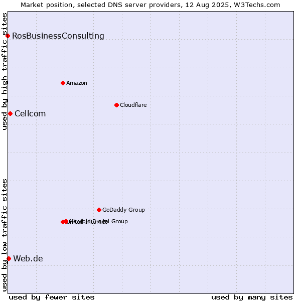 Market position of Cellcom vs. Web.de vs. RosBusinessConsulting