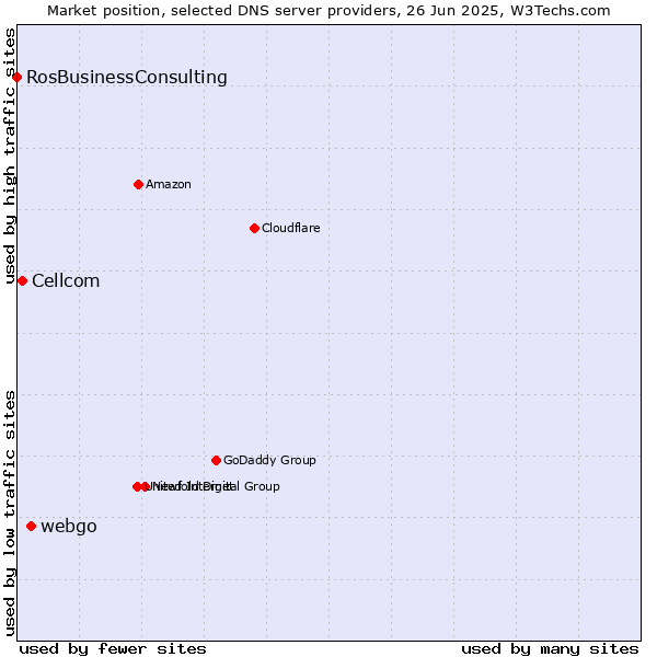 Market position of webgo vs. Cellcom vs. RosBusinessConsulting