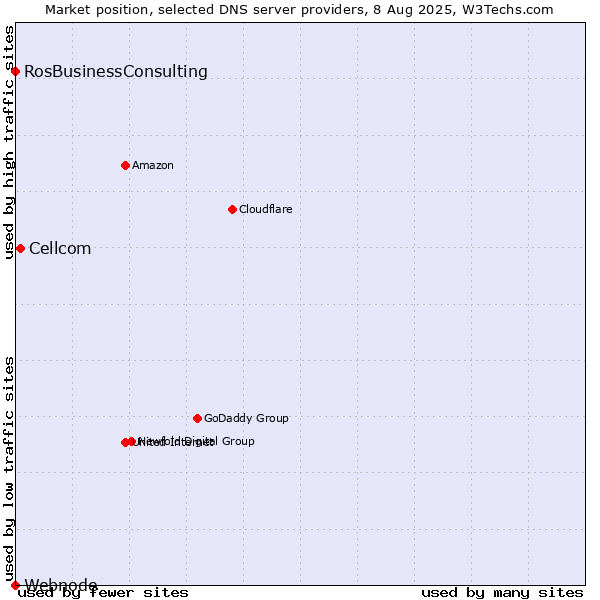 Market position of Cellcom vs. RosBusinessConsulting vs. Webnode