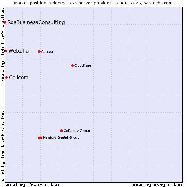 Market position of Cellcom vs. Webzilla vs. RosBusinessConsulting
