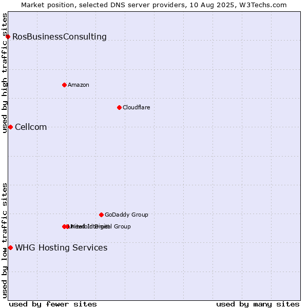 Market position of WHG Hosting Services vs. Cellcom vs. RosBusinessConsulting