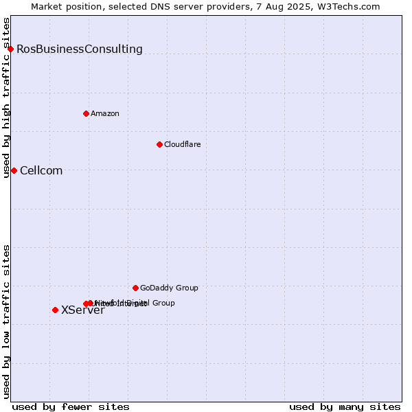 Market position of XServer vs. Cellcom vs. RosBusinessConsulting