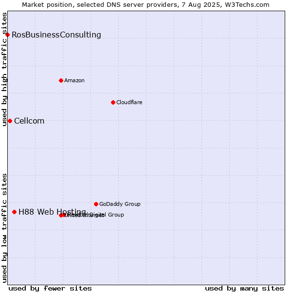 Market position of H88 Web Hosting vs. Cellcom vs. RosBusinessConsulting