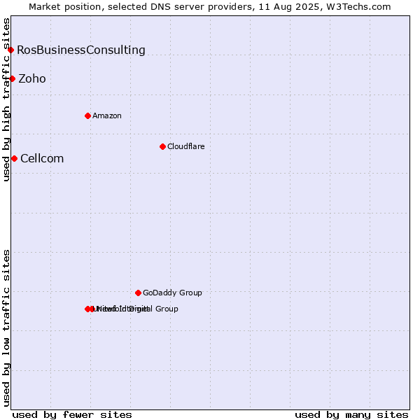 Market position of Cellcom vs. Zoho vs. RosBusinessConsulting