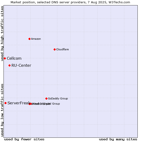 Market position of RU-Center vs. ServerFreak vs. Cellcom