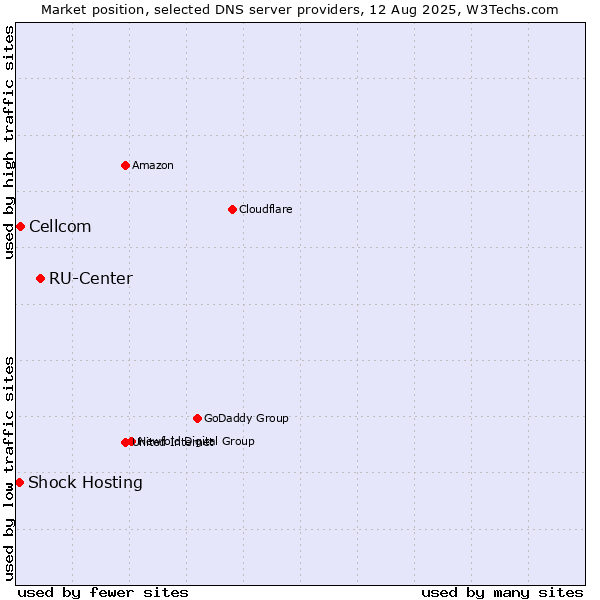 Market position of RU-Center vs. Cellcom vs. Shock Hosting
