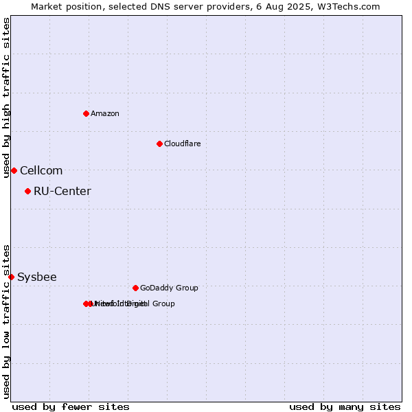 Market position of RU-Center vs. Cellcom vs. Sysbee
