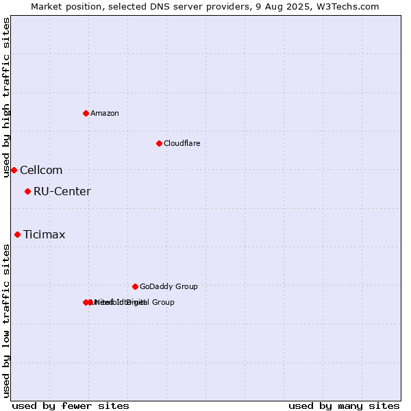 Market position of RU-Center vs. Ticimax vs. Cellcom