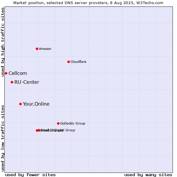 Market position of Your.Online vs. RU-Center vs. Cellcom