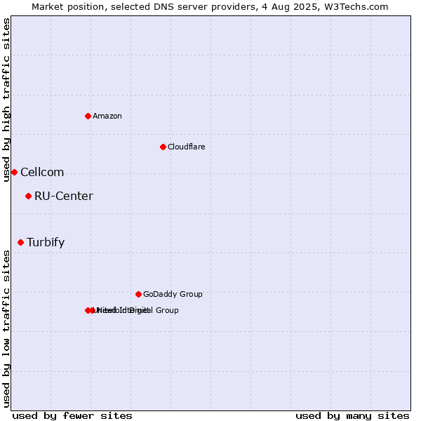 Market position of RU-Center vs. Turbify vs. Cellcom