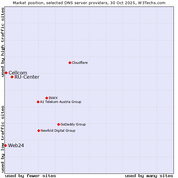 Market position of RU-Center vs. Cellcom vs. Web24