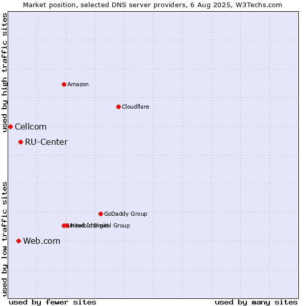 Market position of RU-Center vs. Web.com vs. Cellcom