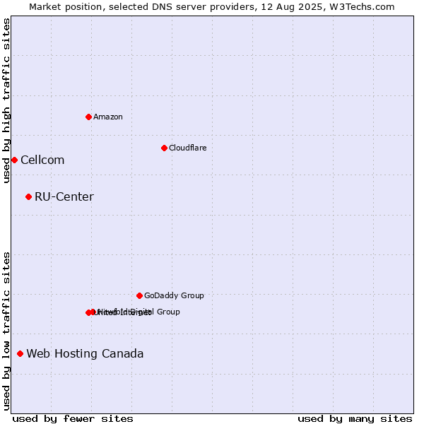 Market position of RU-Center vs. Web Hosting Canada vs. Cellcom