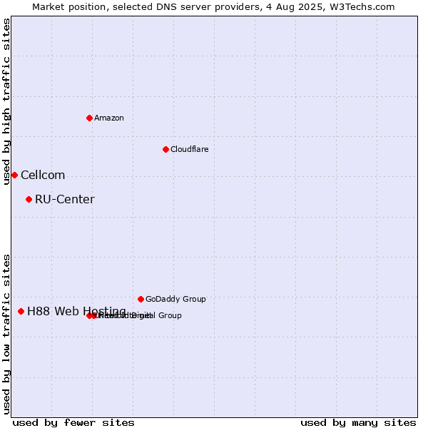 Market position of RU-Center vs. H88 Web Hosting vs. Cellcom