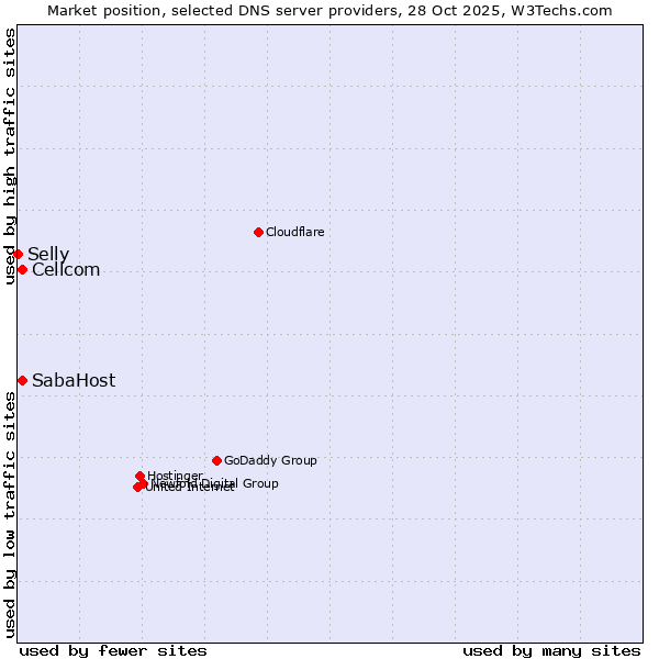 Market position of Cellcom vs. SabaHost vs. Selly