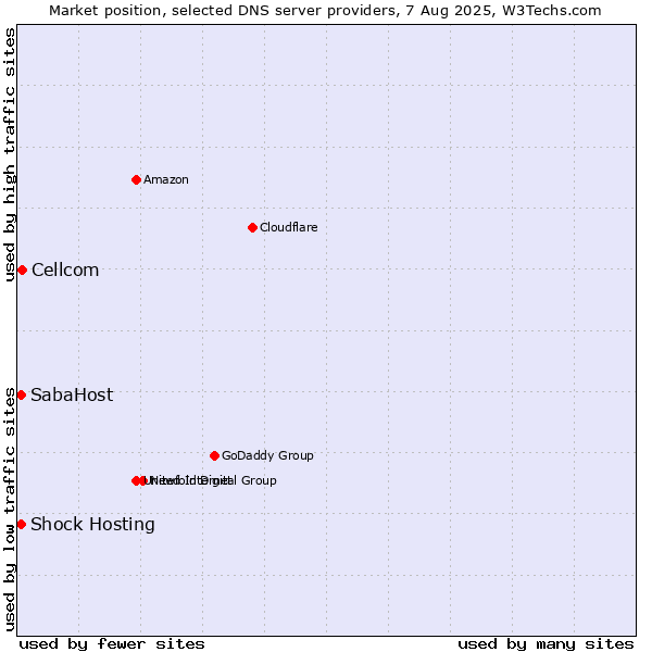Market position of Cellcom vs. SabaHost vs. Shock Hosting