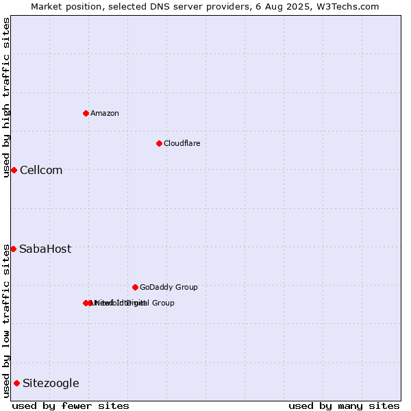 Market position of Sitezoogle vs. Cellcom vs. SabaHost